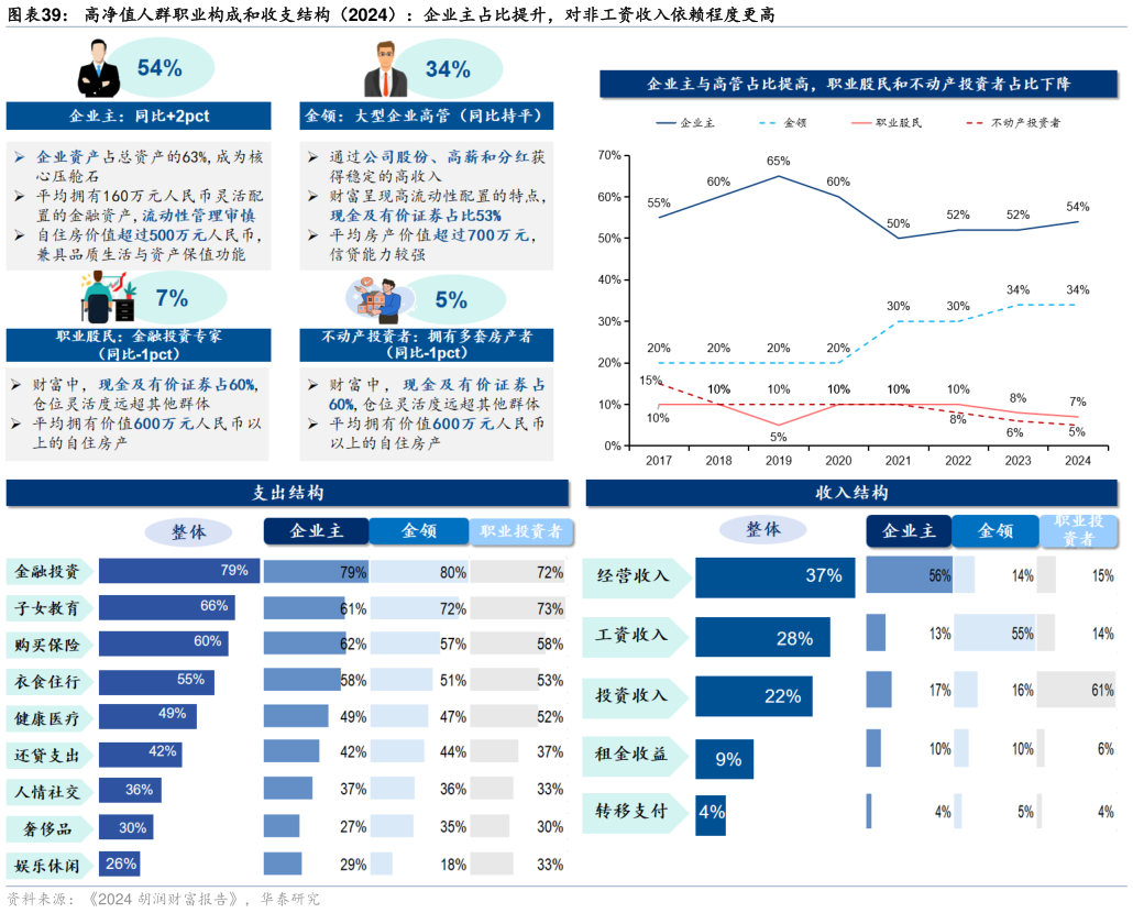如何解释高净值人群职业构成和收支结构（2024）：企业主占比提升，对非工资收入依赖程度更高