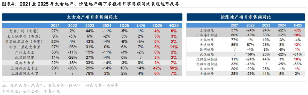 想问下各位网友2021 至 2025 年太古地产、恒隆地产旗下多数项目零售额同比表现边际改善