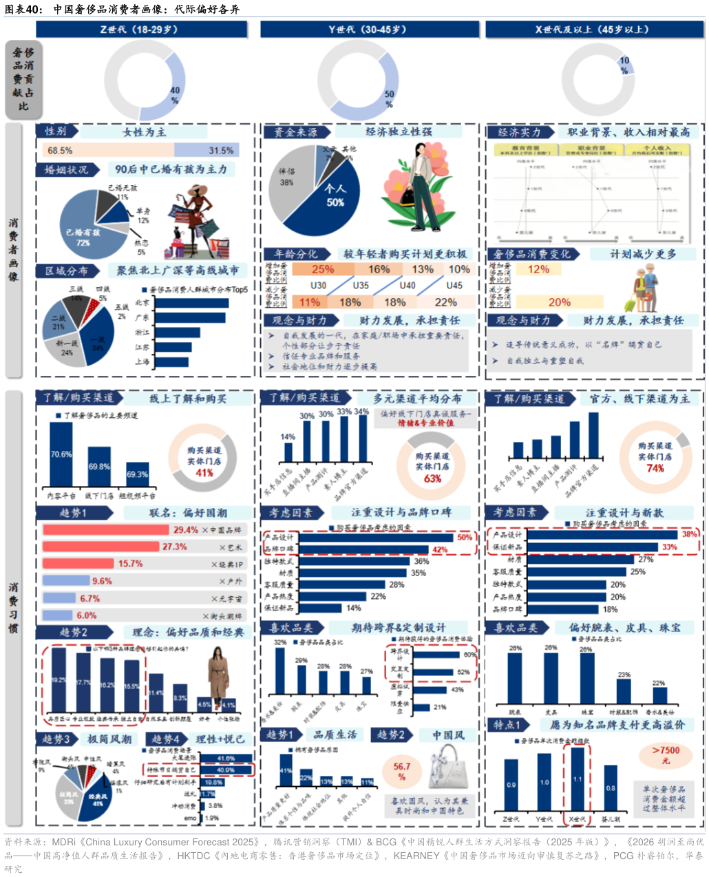谁知道中国奢侈品消费者画像：代际偏好各异