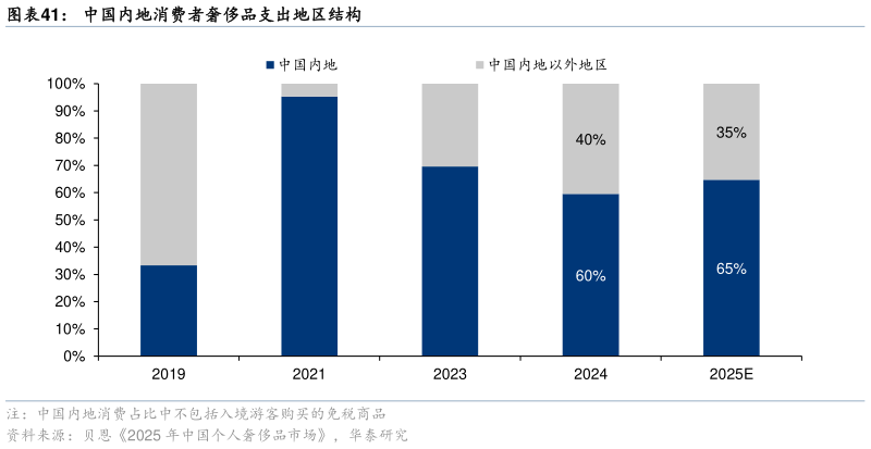 咨询大家中国内地消费者奢侈品支出地区结构