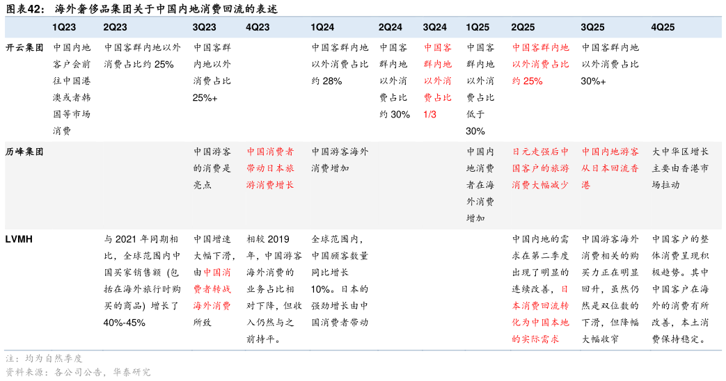 各位网友请教一下海外奢侈品集团关于中国内地消费回流的表述