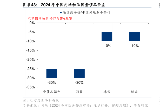 你知道2024 年中国内地和法国奢侈品价差