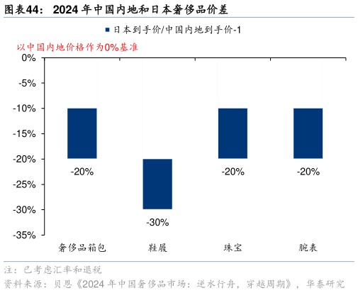 想问下各位网友2024 年中国内地和日本奢侈品价差