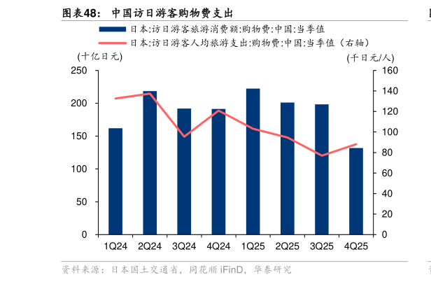 一起讨论下中国访日游客购物费支出
