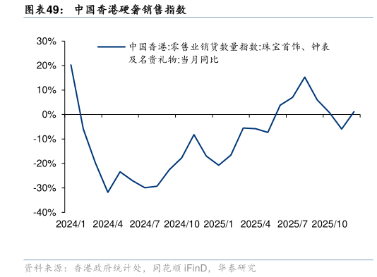 如何才能中国香港硬奢销售指数
