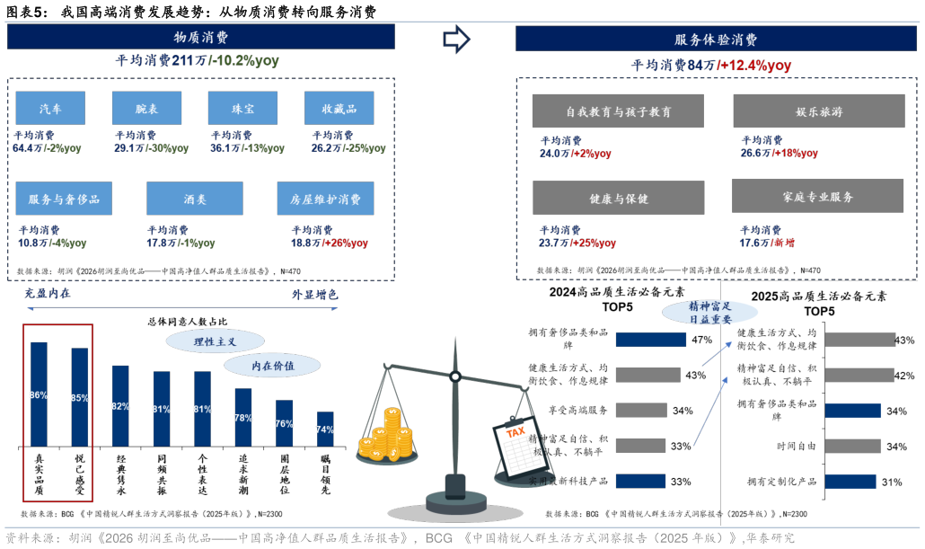 如何了解我国高端消费发展趋势：从物质消费转向服务消费