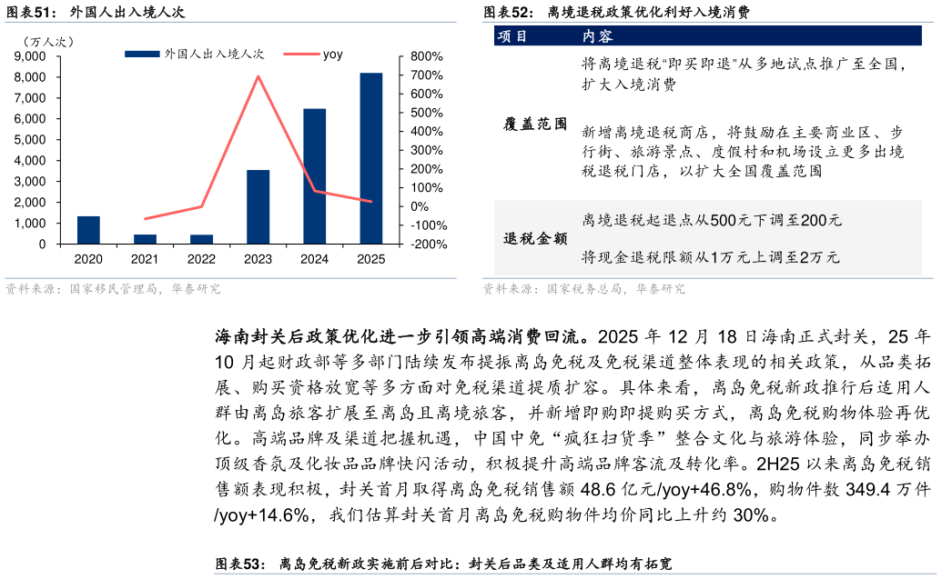 想关注一下离境退税政策优化利好入境消费外国人出入境人次