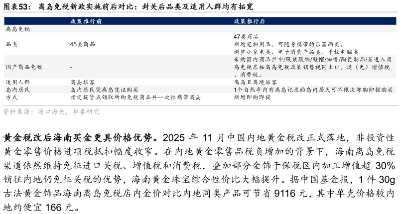 怎样理解离岛免税新政实施前后对比：封关后品类及适用人群均有拓宽