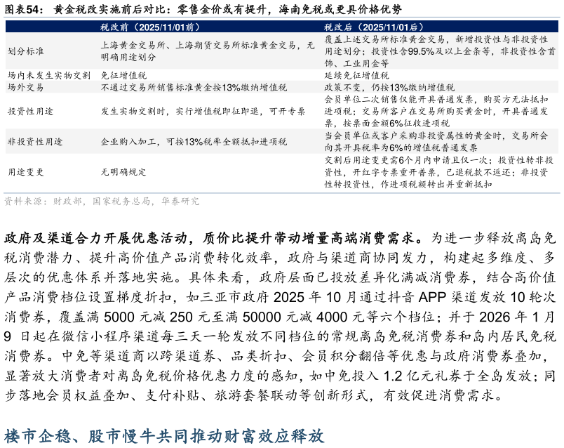 想问下各位网友黄金税改实施前后对比：零售金价或有提升，海南免税或更具价格优势