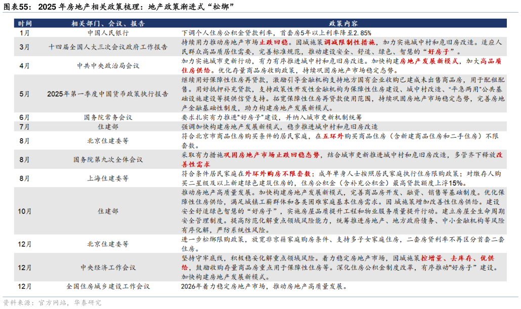 如何了解2025 年房地产相关政策梳理：地产政策渐进式“松绑”