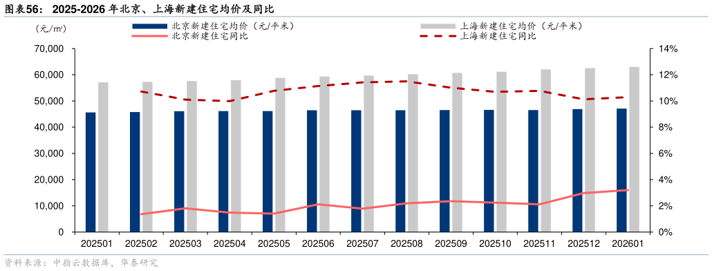谁知道2025-2026 年北京、上海新建住宅均价及同比