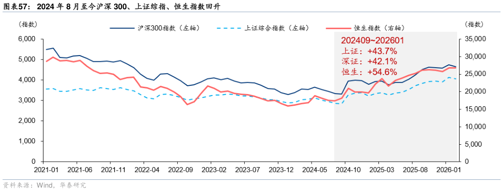 各位网友请教一下2024 年 8 月至今沪深 300、上证综指、恒生指数回升