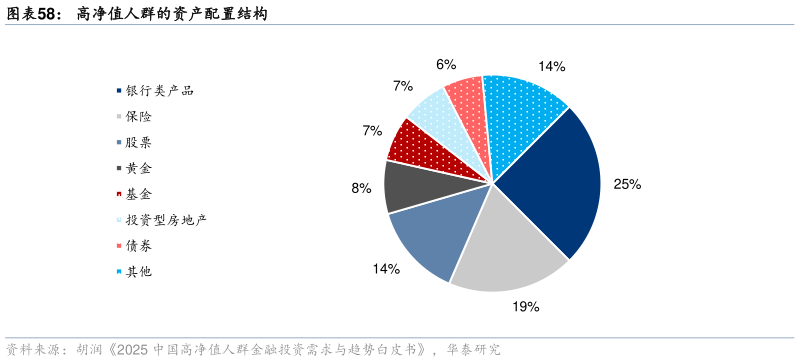 一起讨论下高净值人群的资产配置结构