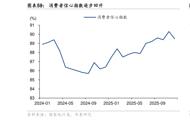 如何了解消费者信心指数逐步回升