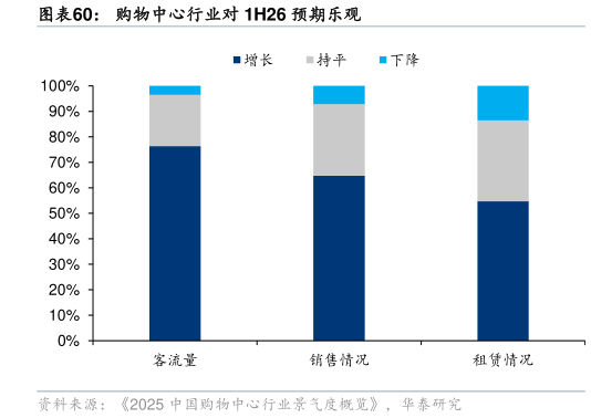 如何看待购物中心行业对 1H26 预期乐观
