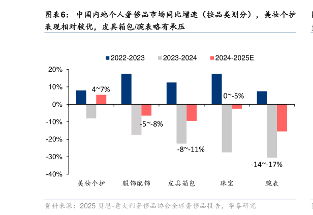 如何才能中国内地个人奢侈品市场同比增速（按品类划分），美妆个护