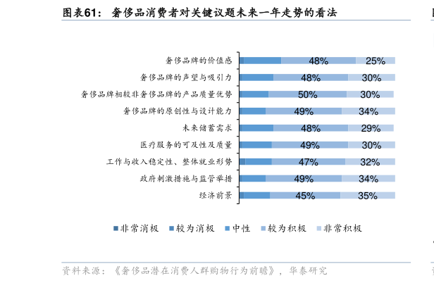请问一下奢侈品消费者对关键议题未来一年走势的看法