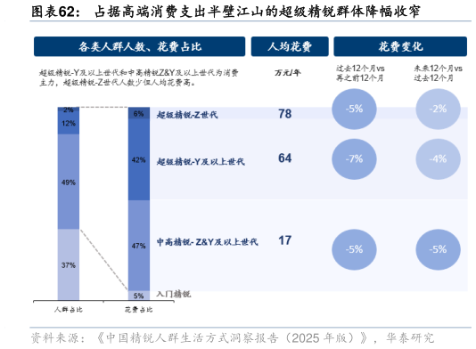 如何看待占据高端消费支出半壁江山的超级精锐群体降幅收窄