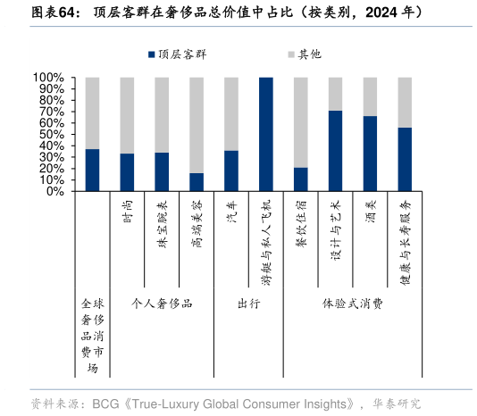 如何看待顶层客群在奢侈品总价值中占比（按类别，2024 年）