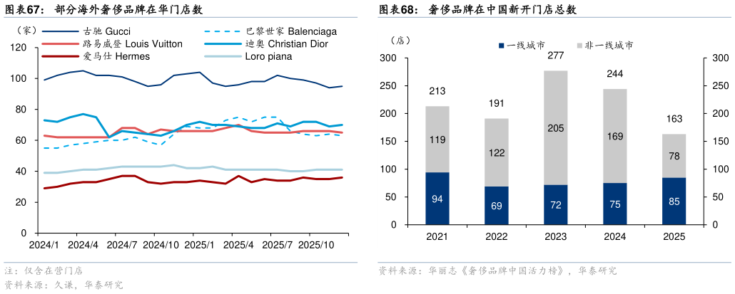 我想了解一下部分海外奢侈品牌在华门店数