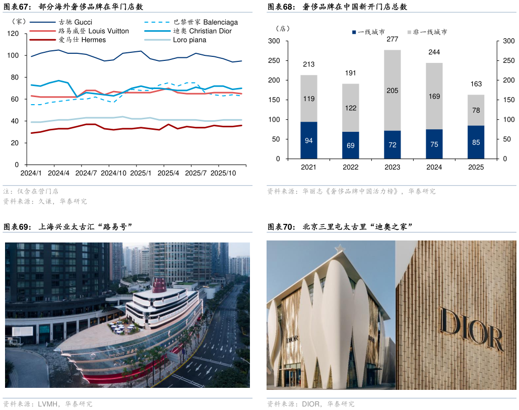 谁能回答奢侈品牌在中国新开门店总数 北京三里屯太古里“迪奥之家”