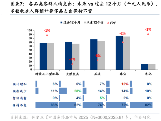 如何解释各品类客群人均支出：未来 vs 过去 12 个月（千元人民币），