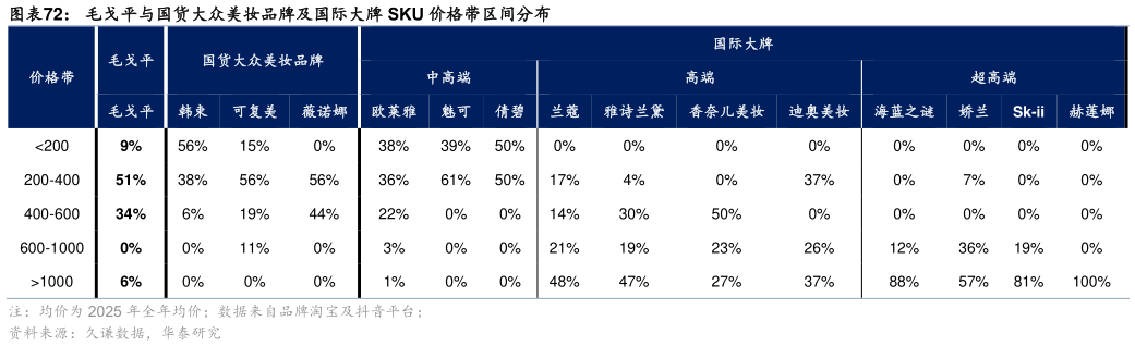 谁能回答毛戈平与国货大众美妆品牌及国际大牌 SKU 价格带区间分布