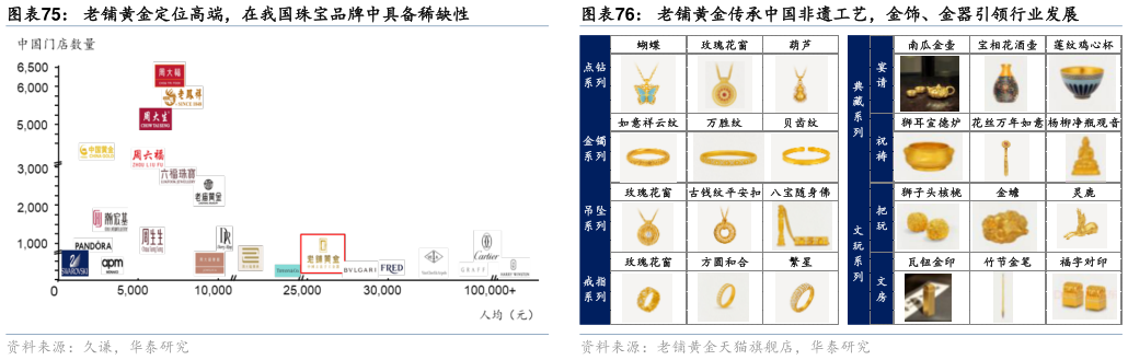 想关注一下老铺黄金定位高端，在我国珠宝品牌中具备稀缺性