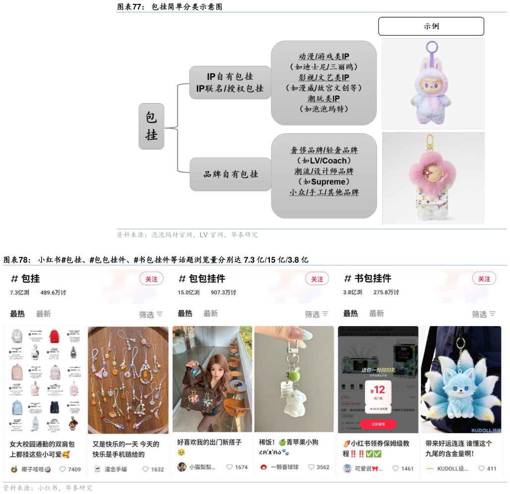 谁能回答包挂简单分类示意图 小红书包挂、包包挂件、书包挂件等话题浏览量分别达 7.3 亿15 亿3.8 亿