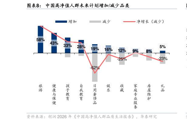 谁知道中国高净值人群未来计划增加减少品类