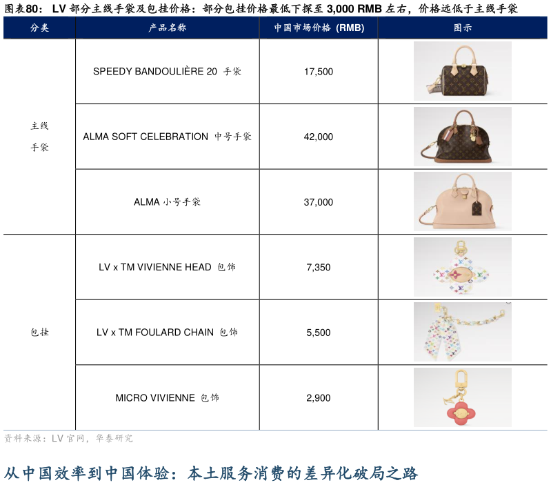 如何才能LV 部分主线手袋及包挂价格：部分包挂价格最低下探至 3,000 RMB 左右，价格远低于主线手袋