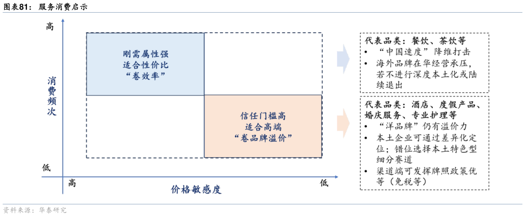想关注一下服务消费启示