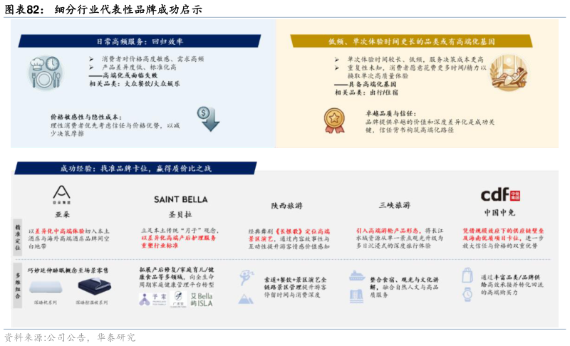 如何看待细分行业代表性品牌成功启示