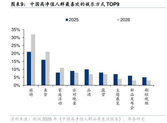请问一下中国高净值人群最喜欢的娱乐方式 TOP9