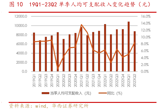 各位网友请教一下19Q1-23Q2 单季人均可支配收入变化趋势(元)?