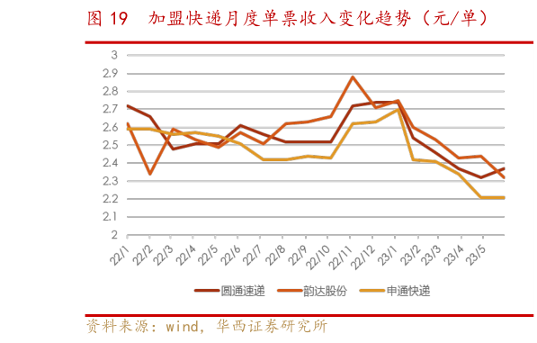 想关注一下加盟快递月度单票收入变化趋势(元单)?