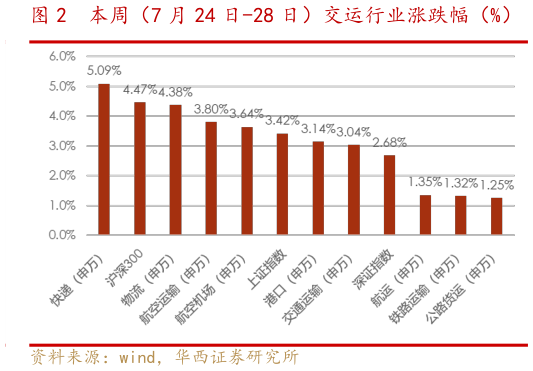 我想了解一下本周(7 月 24 日-28 日)交运行业涨跌幅(%)?