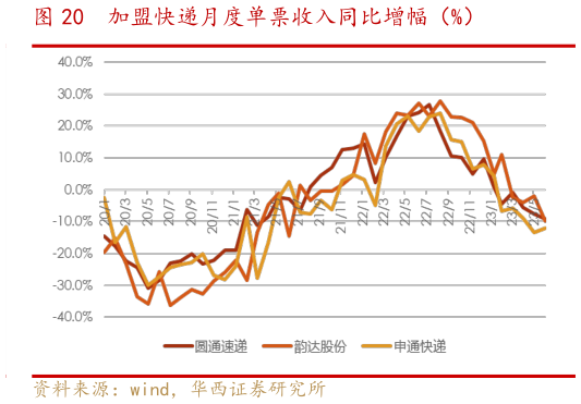 如何了解加盟快递月度单票收入同比增幅(%)?