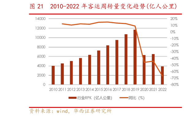 如何了解2010-2022 年客运周转量变化趋势亿人公里 2010-2022 年客运量变化趋势(万人)?