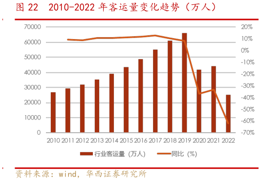 各位网友请教一下2010-2022 年客运量变化趋势(万人)?