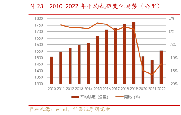 想问下各位网友2010-2022 年平均航距变化趋势(公里)?