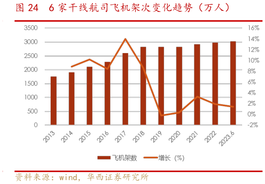 我想了解一下6 家干线航司飞机架次变化趋势(万人)?