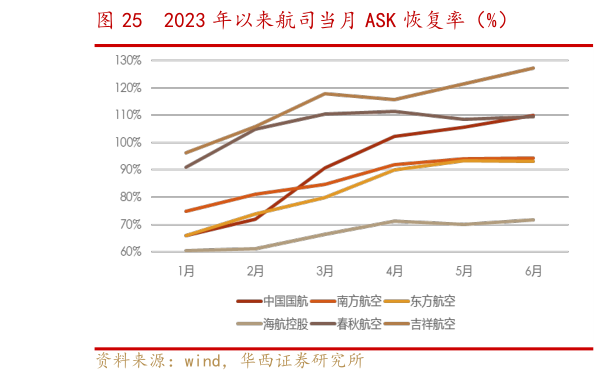 如何看待2023 年以来航司当月 ASK 恢复率(%)?