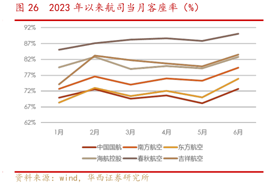 谁知道2023 年以来航司当月客座率(%)?