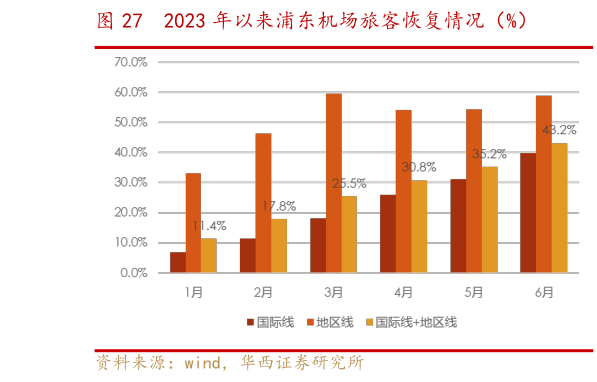 谁知道2023 年以来浦东机场旅客恢复情况(%)?
