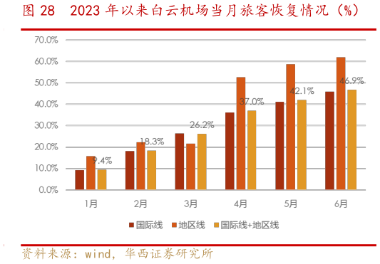 想问下各位网友2023 年以来白云机场当月旅客恢复情况(%)?