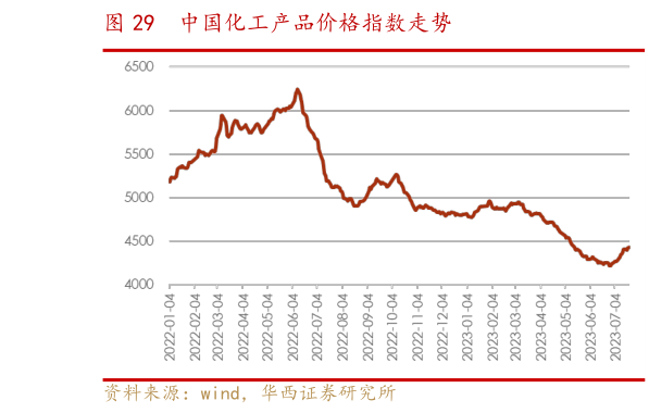 如何了解中国化工产品价格指数走势?