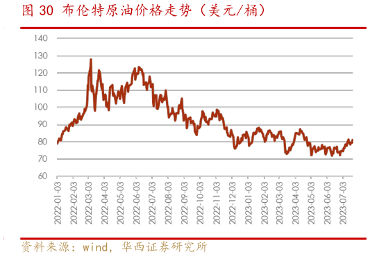 想关注一下布伦特原油价格走势(美元桶)?