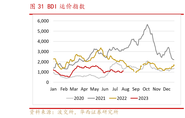 谁知道BDI 运价指数?