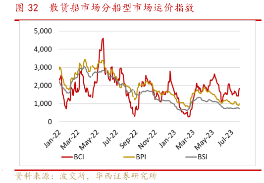 一起讨论下散货船市场分船型市场运价指数?